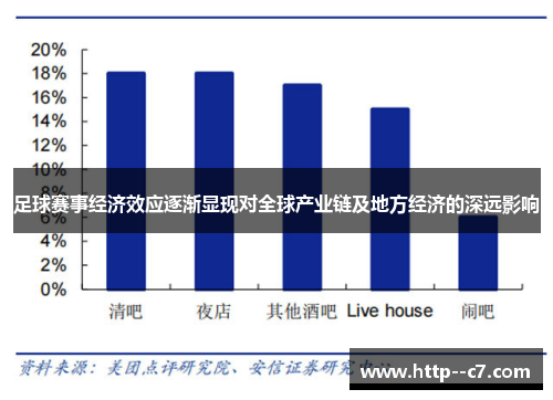足球赛事经济效应逐渐显现对全球产业链及地方经济的深远影响